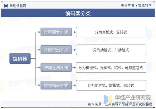 全球及中国编码器行业现状及竞争格局分析,行业将不断向高精度 高稳定性 智能化方向发展 图