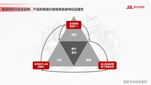 食品饮料行业供应链发展与渠道变革趋势